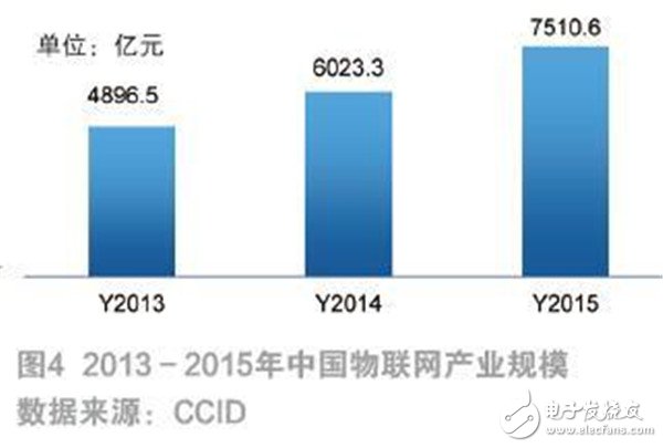 物联网发展现状及未来趋势 技术研发的前沿探索
