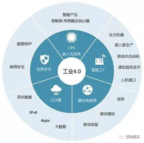 漫谈工业4.0、CPS与物联网 智能化时代的三角核心