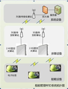 2.4ghz有源rfid技术的船舶管理应用解决方案